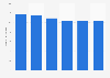 Number of women using hair spray in Germany from 2019 to 2024 (in millions)