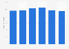 Number of women using facial cleansing milk in Germany from 2019 to 2024 (in millions)