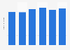 Number of women using face masks in Germany from 2019 to 2024 (in millions)