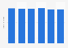 Number of women using shaving cream or gel in Germany from 2019 to 2024 (in millions)