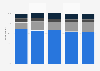 To what extent do you agree or disagree that your country should defend another NATO country if attacked? (2020 to 2024)