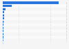 Global investment in road infrastructure in selected countries in 2022 (in billion euros)