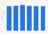 Number of men using shaving foam or gel in Germany from 2019 to 2024 (in millions)