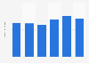 Number of men using anti-aging cream in Germany from 2019 to 2024 (in millions)