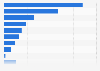 When online shopping, from which countries did make purchases in the last 12 months?