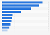 Share of global wine production volume in 2022, by country