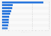 Share of domestic wine production volume exported worldwide in 2022, by country