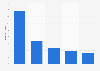 Estimated social media reach of leading celebrities in India as of November 2023 (in million)