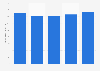 Revenue of Asahi Group Holdings, Ltd. from non-alcohol beverages from fiscal year 2019 to 2023 (in billion Japanese yen)