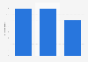 Share of Nigeria in the global liquefied natural gas (LNG) export market from 2021 to 2023