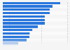 Leading brands for women's shampoo in Germany in 2022, by number of users (in 1,000s)