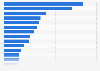 Leading brands for women's body lotions and moisturizers in Germany in 2022, by number of users (in 1,000s)