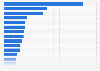 Leading brands for women's face creams, lotions and serums in Germany in 2023, by number of users (in 1,000s)