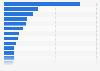 Leading brands for facial cleansers or toners for women in Germany in 2022, by number of users (in 1,000s)