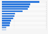 Leading brands for nail polish/gel and nail care for women in Germany in 2022, by number of users (in thousands)