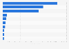 Leading food delivery apps in Portugal in 2024, by number of downloads