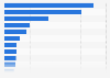 Number of PhD enrollments across India in academic year 2022, by field of study