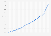 Number of Science and Engineering publications in India from 2003 to 2022