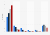 Most used sources of political and election news in the United States as of April 2024, by age group