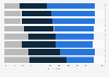 Level of concern about news coverage of the 2024 elections in the United States as of March 2024