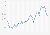 Number of nights booked in Airbnbs per month in Auckland, New Zealand from July 2021 to May 2024