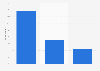 Paid video streaming service usage by age in Hungary in 2023