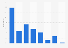 Frequency of watching video sharing websites in Japan as of August 2023