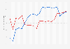 Presidential election polling of Kamala Harris vs. Donald Trump between July and November 4, 2024 in the United States 