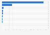 Leading health and fitness shopping apps in Portugal in 2023, by number of downloads