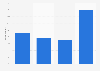 How many times have you ordered from foreign online stores or marketplaces with international shipping in the past six months?