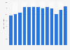 Net revenues in the cosmetics and body care wholesale trade sector in Germany from 2010 to 2022 (in billion euros)