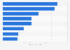 Ranking of leading film actresses across India in 2023, by brand value (in million U.S. dollars)