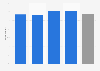 Percentage of adult consumers exposed to product placement marketing in the United States as of January 2024, by generation