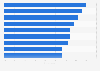 Leading challenges of direct mail according to marketing strategy leaders in the United States as of April 2024