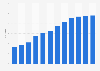 Number of users in the online meal delivery market in Australia from 2017 to 2028 (in millions)