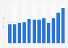 Visitor spending in Las Vegas in the United States from 2012 to 2023 (in billion U.S. dollars)