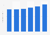 Net revenue of Foodstuffs South Island Limited from financial year 2019 to 2024 (in billion New Zealand dollars)