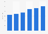 Spending per visitor in Las Vegas in the United States from 2018 to 2023 (in U.S. dollars)