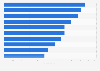 Number of Four Square supermarkets in New Zealand as of August 2024, by region