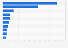 Companies frequently impersonated in scams in the United States in 2023