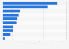 Financial losses of companies impersonated in scams in the United States in 2023 (in U.S. dollars)