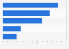 Payment apps or services frequently used in scam payments in the United States in 2023