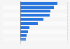 Estimated growth of e-commerce expenditures on consumer goods in Thailand in 2023, by category