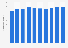 Number of supermarkets and grocery stores in New Zealand from 2014 to 2023