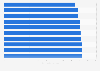 Global countries ranked by lowest Energy Transition Index score in 2023 