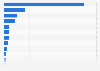 Number of stores of the most profitable companies in the furniture trade in Germany in 2023