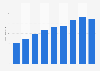 Revenue generated by Adform A/S worldwide from 2015 to 2023 (in million euros)