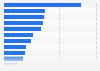 Share of revenue of Lazada Philippines as of March 2024, by category