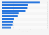 Leading brands worldwide in 2024, by sustainability perception value (in billion U.S. dollars)