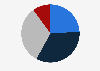 Distribution of social media users in France as of June 2024, by generation